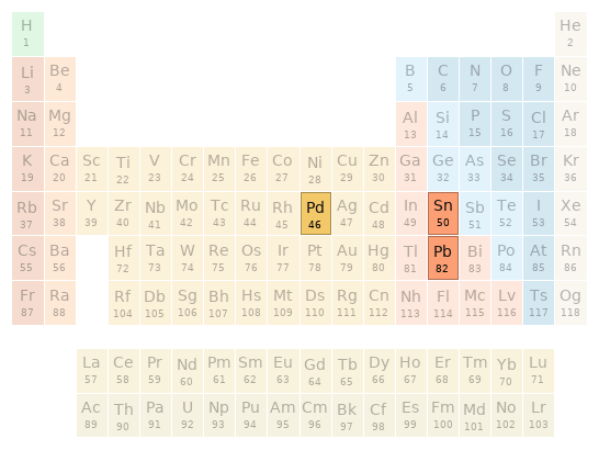 Periodic table location