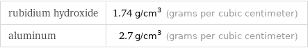 rubidium hydroxide | 1.74 g/cm^3 (grams per cubic centimeter) aluminum | 2.7 g/cm^3 (grams per cubic centimeter)