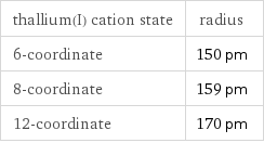 thallium(I) cation state | radius 6-coordinate | 150 pm 8-coordinate | 159 pm 12-coordinate | 170 pm