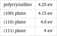 polycrystalline | 4.25 eV (100) plane | 4.15 eV (110) plane | 4.8 eV (111) plane | 4 eV