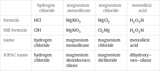  | hydrogen chloride | magnesium metasilicate | magnesium chloride | metasilicic acid formula | HCl | MgSiO_3 | MgCl_2 | H_2O_3Si Hill formula | ClH | MgSiO_3 | Cl_2Mg | H_2O_3Si name | hydrogen chloride | magnesium metasilicate | magnesium chloride | metasilicic acid IUPAC name | hydrogen chloride | magnesium dioxido(oxo)silane | magnesium dichloride | dihydroxy-oxo-silane