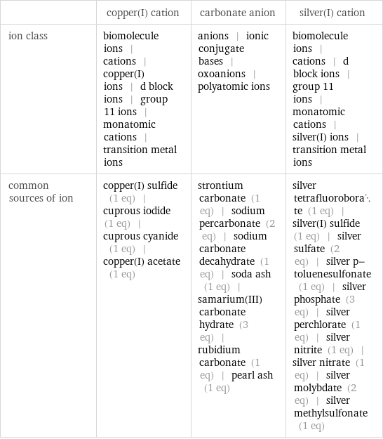  | copper(I) cation | carbonate anion | silver(I) cation ion class | biomolecule ions | cations | copper(I) ions | d block ions | group 11 ions | monatomic cations | transition metal ions | anions | ionic conjugate bases | oxoanions | polyatomic ions | biomolecule ions | cations | d block ions | group 11 ions | monatomic cations | silver(I) ions | transition metal ions common sources of ion | copper(I) sulfide (1 eq) | cuprous iodide (1 eq) | cuprous cyanide (1 eq) | copper(I) acetate (1 eq) | strontium carbonate (1 eq) | sodium percarbonate (2 eq) | sodium carbonate decahydrate (1 eq) | soda ash (1 eq) | samarium(III) carbonate hydrate (3 eq) | rubidium carbonate (1 eq) | pearl ash (1 eq) | silver tetrafluoroborate (1 eq) | silver(I) sulfide (1 eq) | silver sulfate (2 eq) | silver p-toluenesulfonate (1 eq) | silver phosphate (3 eq) | silver perchlorate (1 eq) | silver nitrite (1 eq) | silver nitrate (1 eq) | silver molybdate (2 eq) | silver methylsulfonate (1 eq)