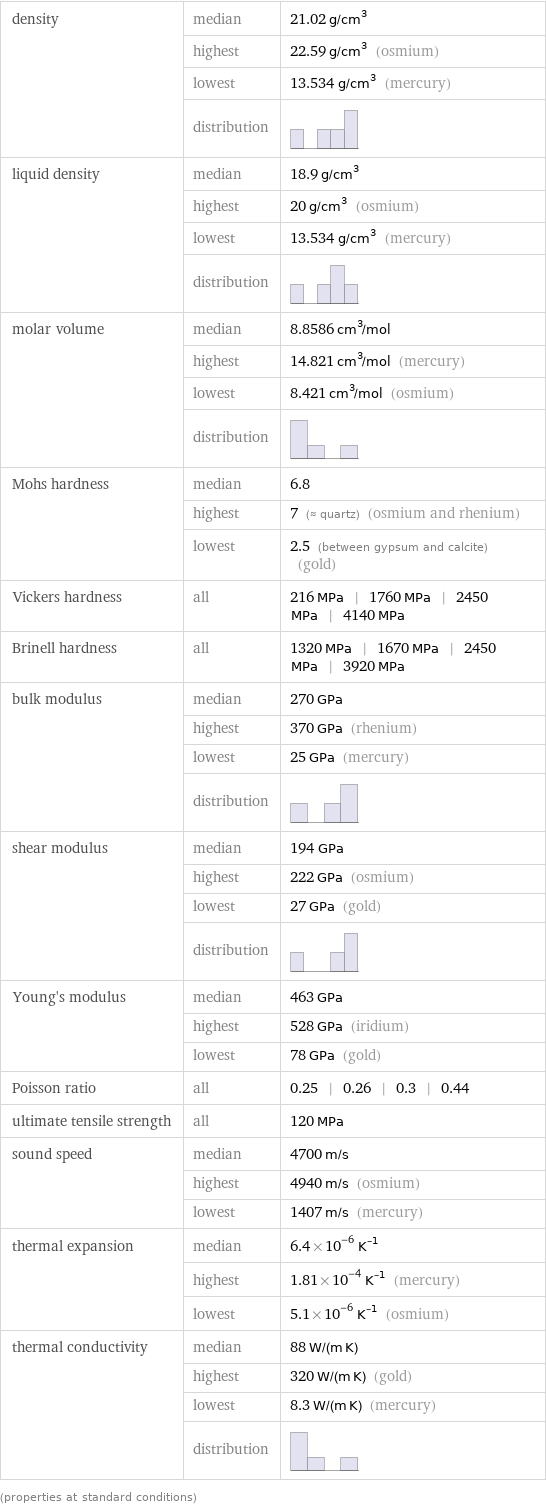 density | median | 21.02 g/cm^3  | highest | 22.59 g/cm^3 (osmium)  | lowest | 13.534 g/cm^3 (mercury)  | distribution |  liquid density | median | 18.9 g/cm^3  | highest | 20 g/cm^3 (osmium)  | lowest | 13.534 g/cm^3 (mercury)  | distribution |  molar volume | median | 8.8586 cm^3/mol  | highest | 14.821 cm^3/mol (mercury)  | lowest | 8.421 cm^3/mol (osmium)  | distribution |  Mohs hardness | median | 6.8  | highest | 7 (≈ quartz) (osmium and rhenium)  | lowest | 2.5 (between gypsum and calcite) (gold) Vickers hardness | all | 216 MPa | 1760 MPa | 2450 MPa | 4140 MPa Brinell hardness | all | 1320 MPa | 1670 MPa | 2450 MPa | 3920 MPa bulk modulus | median | 270 GPa  | highest | 370 GPa (rhenium)  | lowest | 25 GPa (mercury)  | distribution |  shear modulus | median | 194 GPa  | highest | 222 GPa (osmium)  | lowest | 27 GPa (gold)  | distribution |  Young's modulus | median | 463 GPa  | highest | 528 GPa (iridium)  | lowest | 78 GPa (gold) Poisson ratio | all | 0.25 | 0.26 | 0.3 | 0.44 ultimate tensile strength | all | 120 MPa sound speed | median | 4700 m/s  | highest | 4940 m/s (osmium)  | lowest | 1407 m/s (mercury) thermal expansion | median | 6.4×10^-6 K^(-1)  | highest | 1.81×10^-4 K^(-1) (mercury)  | lowest | 5.1×10^-6 K^(-1) (osmium) thermal conductivity | median | 88 W/(m K)  | highest | 320 W/(m K) (gold)  | lowest | 8.3 W/(m K) (mercury)  | distribution |  (properties at standard conditions)