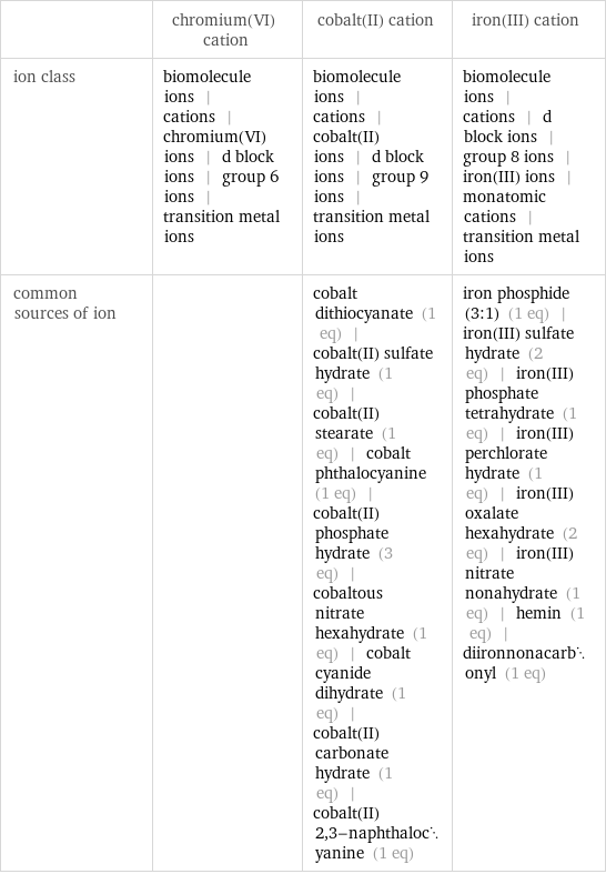  | chromium(VI) cation | cobalt(II) cation | iron(III) cation ion class | biomolecule ions | cations | chromium(VI) ions | d block ions | group 6 ions | transition metal ions | biomolecule ions | cations | cobalt(II) ions | d block ions | group 9 ions | transition metal ions | biomolecule ions | cations | d block ions | group 8 ions | iron(III) ions | monatomic cations | transition metal ions common sources of ion | | cobalt dithiocyanate (1 eq) | cobalt(II) sulfate hydrate (1 eq) | cobalt(II) stearate (1 eq) | cobalt phthalocyanine (1 eq) | cobalt(II) phosphate hydrate (3 eq) | cobaltous nitrate hexahydrate (1 eq) | cobalt cyanide dihydrate (1 eq) | cobalt(II) carbonate hydrate (1 eq) | cobalt(II) 2, 3-naphthalocyanine (1 eq) | iron phosphide (3:1) (1 eq) | iron(III) sulfate hydrate (2 eq) | iron(III) phosphate tetrahydrate (1 eq) | iron(III) perchlorate hydrate (1 eq) | iron(III) oxalate hexahydrate (2 eq) | iron(III) nitrate nonahydrate (1 eq) | hemin (1 eq) | diironnonacarbonyl (1 eq)