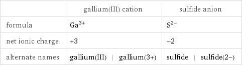  | gallium(III) cation | sulfide anion formula | Ga^(3+) | S^(2-) net ionic charge | +3 | -2 alternate names | gallium(III) | gallium(3+) | sulfide | sulfide(2-)