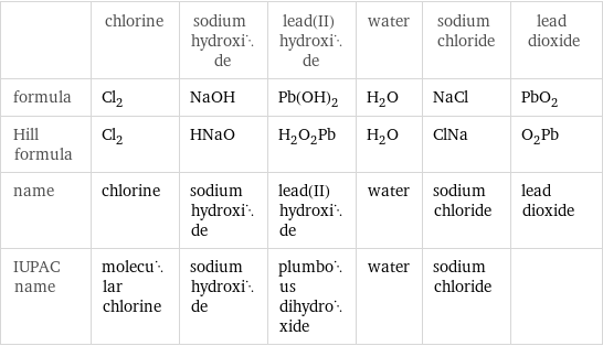  | chlorine | sodium hydroxide | lead(II) hydroxide | water | sodium chloride | lead dioxide formula | Cl_2 | NaOH | Pb(OH)_2 | H_2O | NaCl | PbO_2 Hill formula | Cl_2 | HNaO | H_2O_2Pb | H_2O | ClNa | O_2Pb name | chlorine | sodium hydroxide | lead(II) hydroxide | water | sodium chloride | lead dioxide IUPAC name | molecular chlorine | sodium hydroxide | plumbous dihydroxide | water | sodium chloride | 