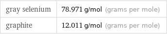 gray selenium | 78.971 g/mol (grams per mole) graphite | 12.011 g/mol (grams per mole)