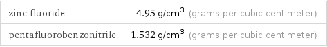 zinc fluoride | 4.95 g/cm^3 (grams per cubic centimeter) pentafluorobenzonitrile | 1.532 g/cm^3 (grams per cubic centimeter)