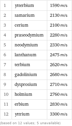 1 | ytterbium | 1590 m/s 2 | samarium | 2130 m/s 3 | cerium | 2100 m/s 4 | praseodymium | 2280 m/s 5 | neodymium | 2330 m/s 6 | lanthanum | 2475 m/s 7 | terbium | 2620 m/s 8 | gadolinium | 2680 m/s 9 | dysprosium | 2710 m/s 10 | holmium | 2760 m/s 11 | erbium | 2830 m/s 12 | yttrium | 3300 m/s (based on 12 values; 5 unavailable)