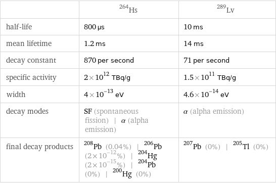  | Hs-264 | Lv-289 half-life | 800 µs | 10 ms mean lifetime | 1.2 ms | 14 ms decay constant | 870 per second | 71 per second specific activity | 2×10^12 TBq/g | 1.5×10^11 TBq/g width | 4×10^-13 eV | 4.6×10^-14 eV decay modes | SF (spontaneous fission) | α (alpha emission) | α (alpha emission) final decay products | Pb-208 (0.04%) | Pb-206 (2×10^-12%) | Hg-204 (2×10^-15%) | Pb-204 (0%) | Hg-200 (0%) | Pb-207 (0%) | Tl-205 (0%)