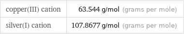 copper(III) cation | 63.544 g/mol (grams per mole) silver(I) cation | 107.8677 g/mol (grams per mole)