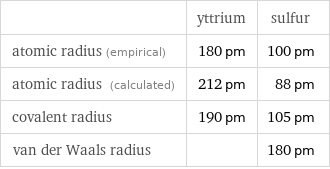  | yttrium | sulfur atomic radius (empirical) | 180 pm | 100 pm atomic radius (calculated) | 212 pm | 88 pm covalent radius | 190 pm | 105 pm van der Waals radius | | 180 pm