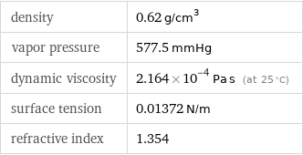 density | 0.62 g/cm^3 vapor pressure | 577.5 mmHg dynamic viscosity | 2.164×10^-4 Pa s (at 25 °C) surface tension | 0.01372 N/m refractive index | 1.354