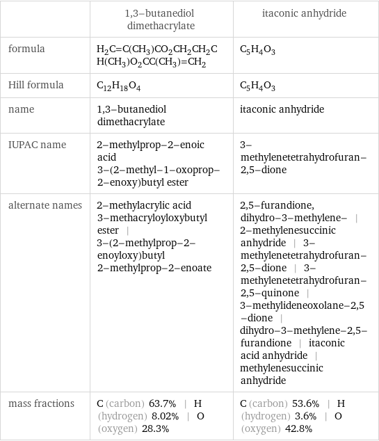  | 1, 3-butanediol dimethacrylate | itaconic anhydride formula | H_2C=C(CH_3)CO_2CH_2CH_2CH(CH_3)O_2CC(CH_3)=CH_2 | C_5H_4O_3 Hill formula | C_12H_18O_4 | C_5H_4O_3 name | 1, 3-butanediol dimethacrylate | itaconic anhydride IUPAC name | 2-methylprop-2-enoic acid 3-(2-methyl-1-oxoprop-2-enoxy)butyl ester | 3-methylenetetrahydrofuran-2, 5-dione alternate names | 2-methylacrylic acid 3-methacryloyloxybutyl ester | 3-(2-methylprop-2-enoyloxy)butyl 2-methylprop-2-enoate | 2, 5-furandione, dihydro-3-methylene- | 2-methylenesuccinic anhydride | 3-methylenetetrahydrofuran-2, 5-dione | 3-methylenetetrahydrofuran-2, 5-quinone | 3-methylideneoxolane-2, 5-dione | dihydro-3-methylene-2, 5-furandione | itaconic acid anhydride | methylenesuccinic anhydride mass fractions | C (carbon) 63.7% | H (hydrogen) 8.02% | O (oxygen) 28.3% | C (carbon) 53.6% | H (hydrogen) 3.6% | O (oxygen) 42.8%