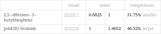  | visual | ratios | | comparisons 2, 5-dibromo-3-butylthiophene | | 0.6825 | 1 | 31.75% smaller gold(III) bromide | | 1 | 1.4652 | 46.52% larger
