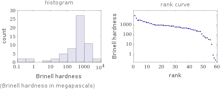   (Brinell hardness in megapascals)