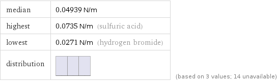 median | 0.04939 N/m highest | 0.0735 N/m (sulfuric acid) lowest | 0.0271 N/m (hydrogen bromide) distribution | | (based on 3 values; 14 unavailable)