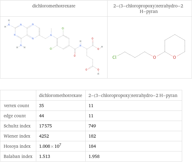   | dichloromethotrexate | 2-(3-chloropropoxy)tetrahydro-2 H-pyran vertex count | 35 | 11 edge count | 44 | 11 Schultz index | 17575 | 749 Wiener index | 4252 | 182 Hosoya index | 1.008×10^7 | 184 Balaban index | 1.513 | 1.958