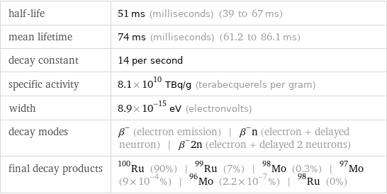 half-life | 51 ms (milliseconds) (39 to 67 ms) mean lifetime | 74 ms (milliseconds) (61.2 to 86.1 ms) decay constant | 14 per second specific activity | 8.1×10^10 TBq/g (terabecquerels per gram) width | 8.9×10^-15 eV (electronvolts) decay modes | β^- (electron emission) | β^-n (electron + delayed neutron) | β^-2n (electron + delayed 2 neutrons) final decay products | Ru-100 (90%) | Ru-99 (7%) | Mo-98 (0.3%) | Mo-97 (9×10^-4%) | Mo-96 (2.2×10^-7%) | Ru-98 (0%)