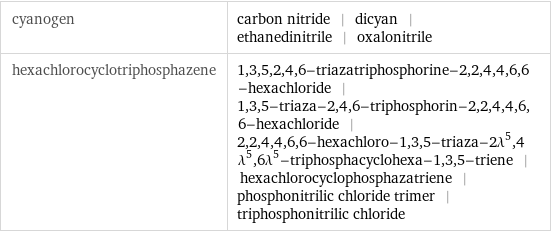 cyanogen | carbon nitride | dicyan | ethanedinitrile | oxalonitrile hexachlorocyclotriphosphazene | 1, 3, 5, 2, 4, 6-triazatriphosphorine-2, 2, 4, 4, 6, 6-hexachloride | 1, 3, 5-triaza-2, 4, 6-triphosphorin-2, 2, 4, 4, 6, 6-hexachloride | 2, 2, 4, 4, 6, 6-hexachloro-1, 3, 5-triaza-2\!\(\*SuperscriptBox[\(λ\), \(5\)]\), 4\!\(\*SuperscriptBox[\(λ\), \(5\)]\), 6\!\(\*SuperscriptBox[\(λ\), \(5\)]\)-triphosphacyclohexa-1, 3, 5-triene | hexachlorocyclophosphazatriene | phosphonitrilic chloride trimer | triphosphonitrilic chloride