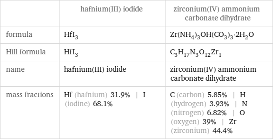  | hafnium(III) iodide | zirconium(IV) ammonium carbonate dihydrate formula | HfI_3 | Zr(NH_4)_3OH(CO_3)_3·2H_2O Hill formula | HfI_3 | C_3H_17N_3O_12Zr_1 name | hafnium(III) iodide | zirconium(IV) ammonium carbonate dihydrate mass fractions | Hf (hafnium) 31.9% | I (iodine) 68.1% | C (carbon) 5.85% | H (hydrogen) 3.93% | N (nitrogen) 6.82% | O (oxygen) 39% | Zr (zirconium) 44.4%