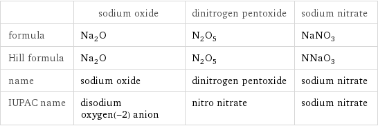  | sodium oxide | dinitrogen pentoxide | sodium nitrate formula | Na_2O | N_2O_5 | NaNO_3 Hill formula | Na_2O | N_2O_5 | NNaO_3 name | sodium oxide | dinitrogen pentoxide | sodium nitrate IUPAC name | disodium oxygen(-2) anion | nitro nitrate | sodium nitrate