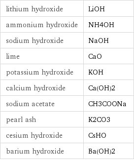 lithium hydroxide | LiOH ammonium hydroxide | NH4OH sodium hydroxide | NaOH lime | CaO potassium hydroxide | KOH calcium hydroxide | Ca(OH)2 sodium acetate | CH3COONa pearl ash | K2CO3 cesium hydroxide | CsHO barium hydroxide | Ba(OH)2