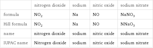 | nitrogen dioxide | sodium | nitric oxide | sodium nitrate formula | NO_2 | Na | NO | NaNO_3 Hill formula | NO_2 | Na | NO | NNaO_3 name | nitrogen dioxide | sodium | nitric oxide | sodium nitrate IUPAC name | Nitrogen dioxide | sodium | nitric oxide | sodium nitrate