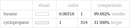  | visual | ratios | | comparisons butane | | 0.00318 | 1 | 99.682% smaller cyclopropane | | 1 | 314 | 31300% larger