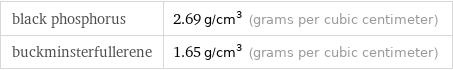 black phosphorus | 2.69 g/cm^3 (grams per cubic centimeter) buckminsterfullerene | 1.65 g/cm^3 (grams per cubic centimeter)