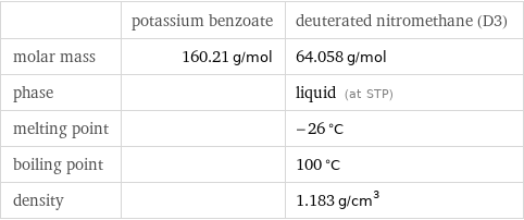  | potassium benzoate | deuterated nitromethane (D3) molar mass | 160.21 g/mol | 64.058 g/mol phase | | liquid (at STP) melting point | | -26 °C boiling point | | 100 °C density | | 1.183 g/cm^3