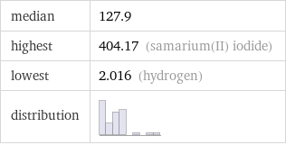 median | 127.9 highest | 404.17 (samarium(II) iodide) lowest | 2.016 (hydrogen) distribution | 
