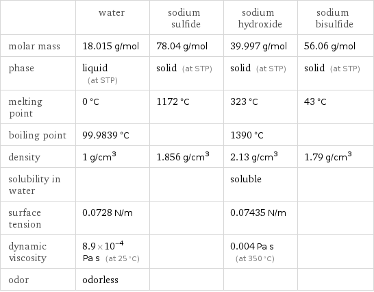  | water | sodium sulfide | sodium hydroxide | sodium bisulfide molar mass | 18.015 g/mol | 78.04 g/mol | 39.997 g/mol | 56.06 g/mol phase | liquid (at STP) | solid (at STP) | solid (at STP) | solid (at STP) melting point | 0 °C | 1172 °C | 323 °C | 43 °C boiling point | 99.9839 °C | | 1390 °C |  density | 1 g/cm^3 | 1.856 g/cm^3 | 2.13 g/cm^3 | 1.79 g/cm^3 solubility in water | | | soluble |  surface tension | 0.0728 N/m | | 0.07435 N/m |  dynamic viscosity | 8.9×10^-4 Pa s (at 25 °C) | | 0.004 Pa s (at 350 °C) |  odor | odorless | | | 