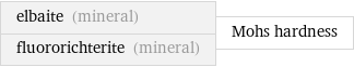 elbaite (mineral) fluororichterite (mineral) | Mohs hardness