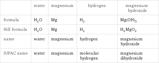  | water | magnesium | hydrogen | magnesium hydroxide formula | H_2O | Mg | H_2 | Mg(OH)_2 Hill formula | H_2O | Mg | H_2 | H_2MgO_2 name | water | magnesium | hydrogen | magnesium hydroxide IUPAC name | water | magnesium | molecular hydrogen | magnesium dihydroxide