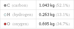  C (carbon) | 1.043 kg (52.1%)  H (hydrogen) | 0.263 kg (13.1%)  O (oxygen) | 0.695 kg (34.7%)