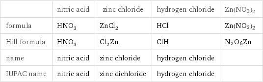  | nitric acid | zinc chloride | hydrogen chloride | Zn(NO3)2 formula | HNO_3 | ZnCl_2 | HCl | Zn(NO3)2 Hill formula | HNO_3 | Cl_2Zn | ClH | N2O6Zn name | nitric acid | zinc chloride | hydrogen chloride |  IUPAC name | nitric acid | zinc dichloride | hydrogen chloride | 