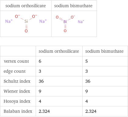   | sodium orthosilicate | sodium bismuthate vertex count | 6 | 5 edge count | 3 | 3 Schultz index | 36 | 36 Wiener index | 9 | 9 Hosoya index | 4 | 4 Balaban index | 2.324 | 2.324
