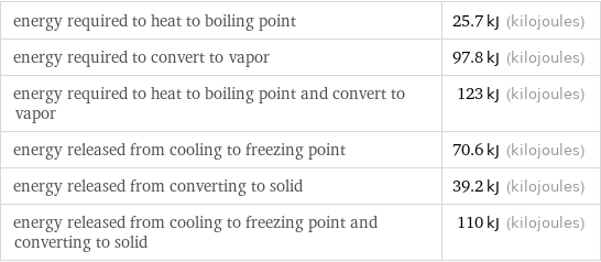 energy required to heat to boiling point | 25.7 kJ (kilojoules) energy required to convert to vapor | 97.8 kJ (kilojoules) energy required to heat to boiling point and convert to vapor | 123 kJ (kilojoules) energy released from cooling to freezing point | 70.6 kJ (kilojoules) energy released from converting to solid | 39.2 kJ (kilojoules) energy released from cooling to freezing point and converting to solid | 110 kJ (kilojoules)