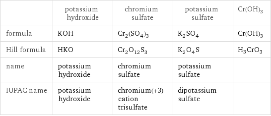  | potassium hydroxide | chromium sulfate | potassium sulfate | Cr(OH)3 formula | KOH | Cr_2(SO_4)_3 | K_2SO_4 | Cr(OH)3 Hill formula | HKO | Cr_2O_12S_3 | K_2O_4S | H3CrO3 name | potassium hydroxide | chromium sulfate | potassium sulfate |  IUPAC name | potassium hydroxide | chromium(+3) cation trisulfate | dipotassium sulfate | 
