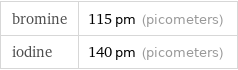 bromine | 115 pm (picometers) iodine | 140 pm (picometers)