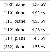 (100) plane | 4.53 eV (110) plane | 4.95 eV (111) plane | 4.55 eV (112) plane | 4.36 eV (114) plane | 4.5 eV (332) plane | 4.55 eV