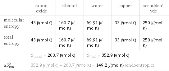 | cupric oxide | ethanol | water | copper | acetaldehyde molecular entropy | 43 J/(mol K) | 160.7 J/(mol K) | 69.91 J/(mol K) | 33 J/(mol K) | 250 J/(mol K) total entropy | 43 J/(mol K) | 160.7 J/(mol K) | 69.91 J/(mol K) | 33 J/(mol K) | 250 J/(mol K)  | S_initial = 203.7 J/(mol K) | | S_final = 352.9 J/(mol K) | |  ΔS_rxn^0 | 352.9 J/(mol K) - 203.7 J/(mol K) = 149.2 J/(mol K) (endoentropic) | | | |  