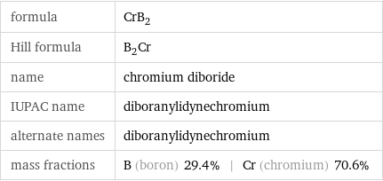 formula | CrB_2 Hill formula | B_2Cr name | chromium diboride IUPAC name | diboranylidynechromium alternate names | diboranylidynechromium mass fractions | B (boron) 29.4% | Cr (chromium) 70.6%