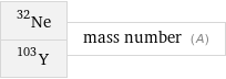 Ne-32 Y-103 | mass number (A)