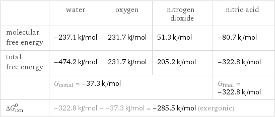  | water | oxygen | nitrogen dioxide | nitric acid molecular free energy | -237.1 kJ/mol | 231.7 kJ/mol | 51.3 kJ/mol | -80.7 kJ/mol total free energy | -474.2 kJ/mol | 231.7 kJ/mol | 205.2 kJ/mol | -322.8 kJ/mol  | G_initial = -37.3 kJ/mol | | | G_final = -322.8 kJ/mol ΔG_rxn^0 | -322.8 kJ/mol - -37.3 kJ/mol = -285.5 kJ/mol (exergonic) | | |  