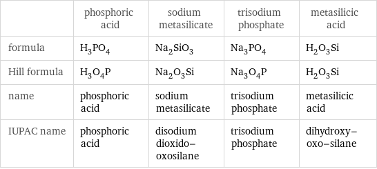  | phosphoric acid | sodium metasilicate | trisodium phosphate | metasilicic acid formula | H_3PO_4 | Na_2SiO_3 | Na_3PO_4 | H_2O_3Si Hill formula | H_3O_4P | Na_2O_3Si | Na_3O_4P | H_2O_3Si name | phosphoric acid | sodium metasilicate | trisodium phosphate | metasilicic acid IUPAC name | phosphoric acid | disodium dioxido-oxosilane | trisodium phosphate | dihydroxy-oxo-silane