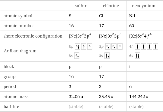  | sulfur | chlorine | neodymium atomic symbol | S | Cl | Nd atomic number | 16 | 17 | 60 short electronic configuration | [Ne]3s^23p^4 | [Ne]3s^23p^5 | [Xe]6s^24f^4 Aufbau diagram | 3p  3s | 3p  3s | 4f  6s  block | p | p | f group | 16 | 17 |  period | 3 | 3 | 6 atomic mass | 32.06 u | 35.45 u | 144.242 u half-life | (stable) | (stable) | (stable)