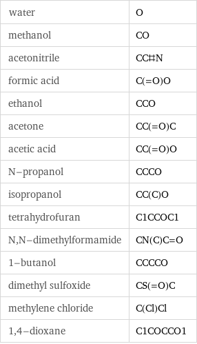 water | O methanol | CO acetonitrile | CC#N formic acid | C(=O)O ethanol | CCO acetone | CC(=O)C acetic acid | CC(=O)O N-propanol | CCCO isopropanol | CC(C)O tetrahydrofuran | C1CCOC1 N, N-dimethylformamide | CN(C)C=O 1-butanol | CCCCO dimethyl sulfoxide | CS(=O)C methylene chloride | C(Cl)Cl 1, 4-dioxane | C1COCCO1