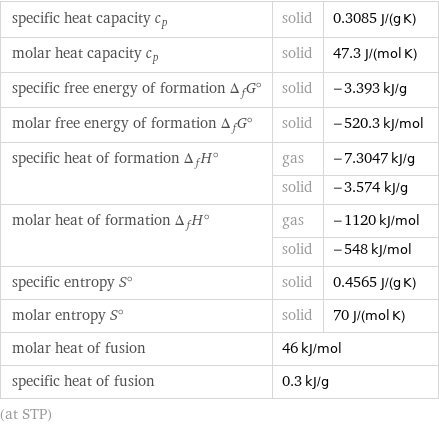 specific heat capacity c_p | solid | 0.3085 J/(g K) molar heat capacity c_p | solid | 47.3 J/(mol K) specific free energy of formation Δ_fG° | solid | -3.393 kJ/g molar free energy of formation Δ_fG° | solid | -520.3 kJ/mol specific heat of formation Δ_fH° | gas | -7.3047 kJ/g  | solid | -3.574 kJ/g molar heat of formation Δ_fH° | gas | -1120 kJ/mol  | solid | -548 kJ/mol specific entropy S° | solid | 0.4565 J/(g K) molar entropy S° | solid | 70 J/(mol K) molar heat of fusion | 46 kJ/mol |  specific heat of fusion | 0.3 kJ/g |  (at STP)